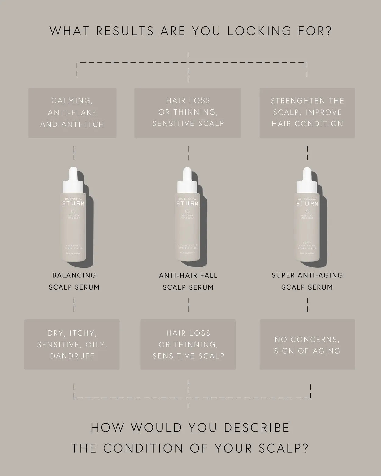Dr. Barbara Sturm Anti-Hair Fall Scalp Serum nourishes the scalp, reduces hair fall, and strengthens weak hair follicles, enhancing overall hair density and vitality.